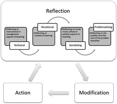 Frontiers Conceptualizing the complexity of reflective practice